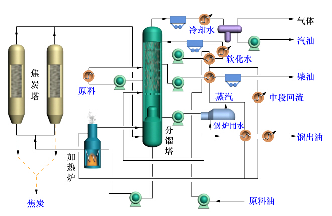 常規延遲焦化流程示意圖